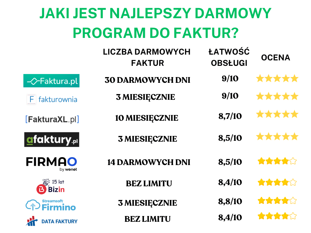 jaki jest najlepszy darmowy program do fakturowania
