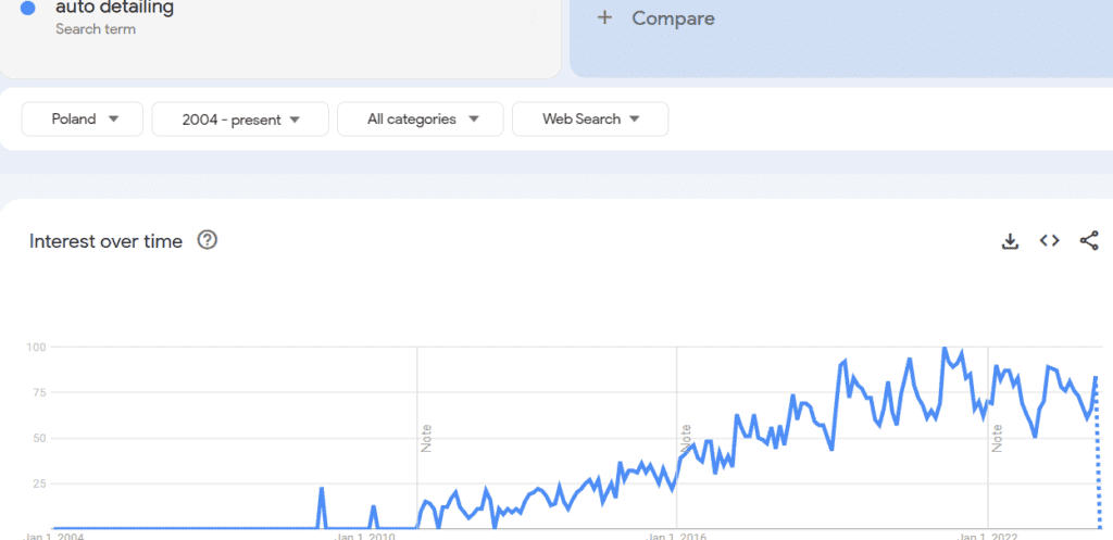 auto detailing google trends